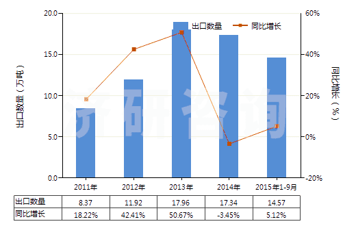 2011-2015年9月中國(guó)其他聚對(duì)苯二甲酸乙二酯切片(HS39076019)出口量及增速統(tǒng)計(jì)